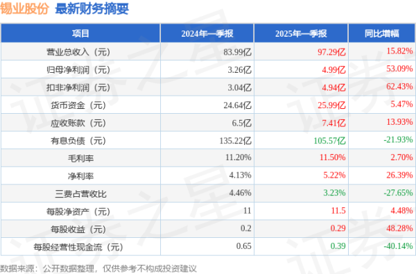 最新配资平台查询 锡业股份(000960)2025年一季报简析: 营收净利润同比双双增长, 盈利能力上升
